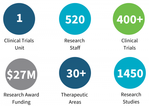 A graphic highlighting the numbers associated with clinical trials in Nova Scotia